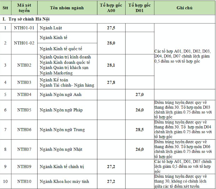 Điểm chuẩn Trường ĐH Kinh tế Quốc dân, Trường ĐH Ngoại thương- Ảnh 4.