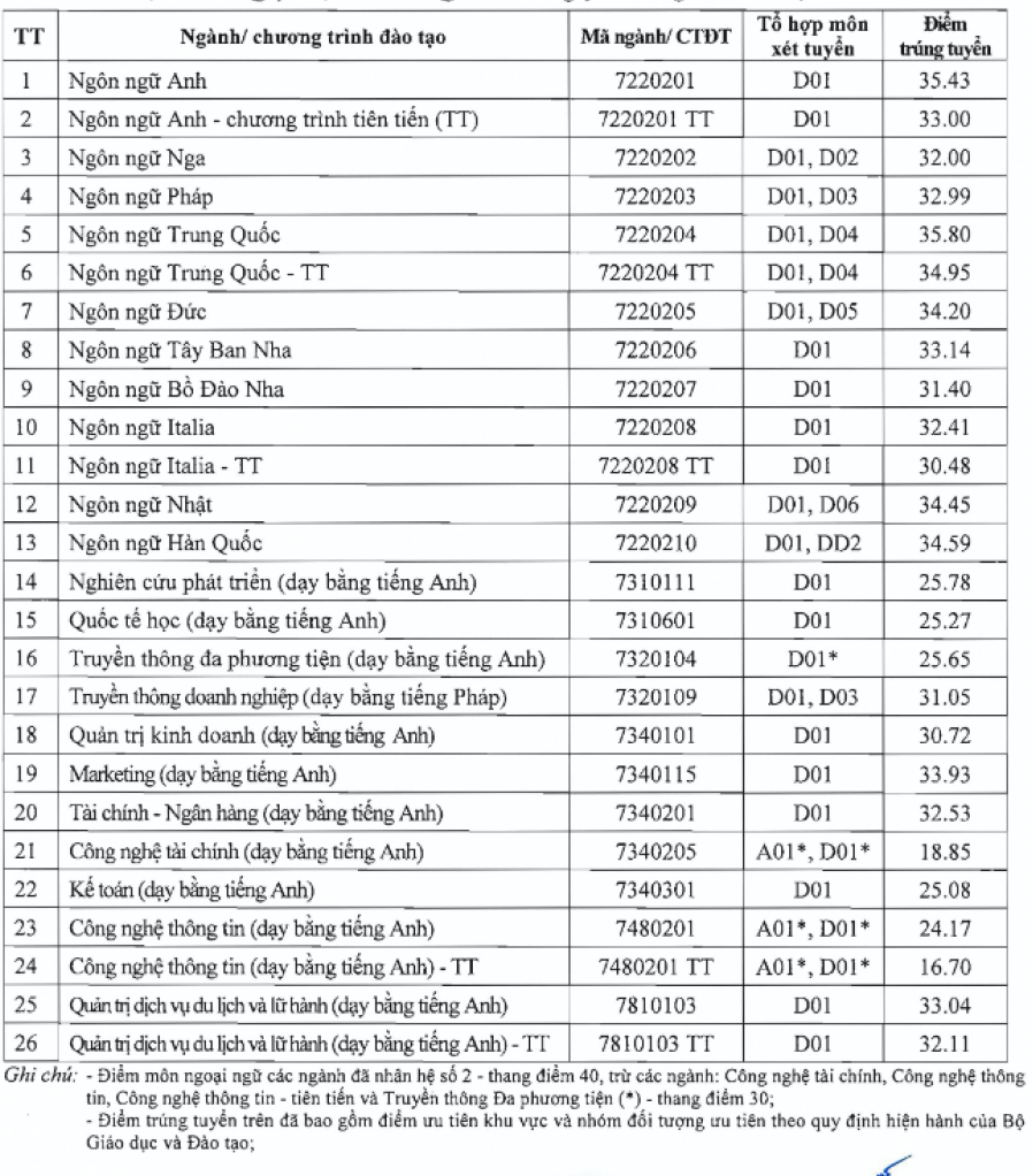 Điểm chuẩn Trường ĐH Luật Hà Nội, Trường ĐH Hà Nội- Ảnh 3.