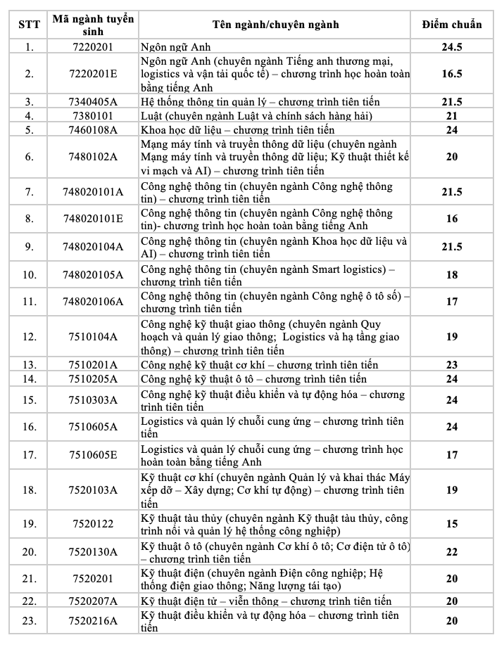 Điểm chuẩn 3 trường đại học tại TP.HCM, có trường điểm tăng khủng - Ảnh 5.