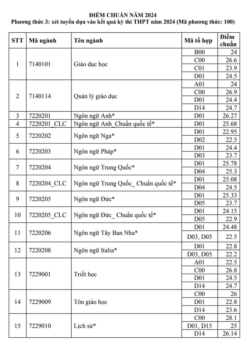 Điểm chuẩn Trường Đại học Khoa học Xã hội Nhân văn TPHCM năm 2024 tăng nhẹ - 2