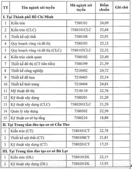 Kiến trúc TPHCM