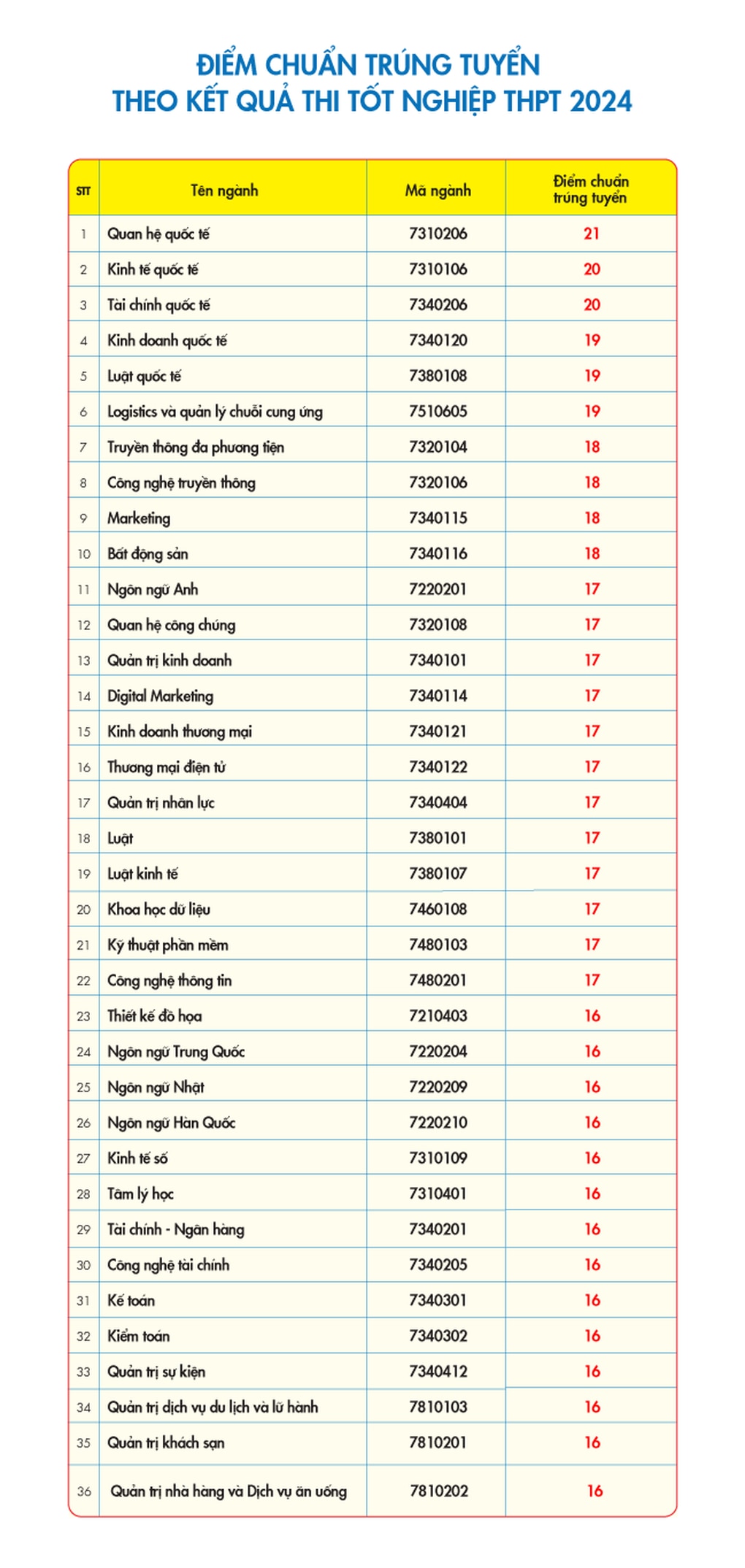 Điểm chuẩn Trường Đại học Kinh tế - Tài chính TPHCM năm 2024, thấp nhất 16 - 1