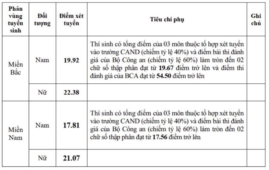 Điểm chuẩn Trường Đại học Kỹ thuật - Hậu cần Công an nhân dân 2024. 