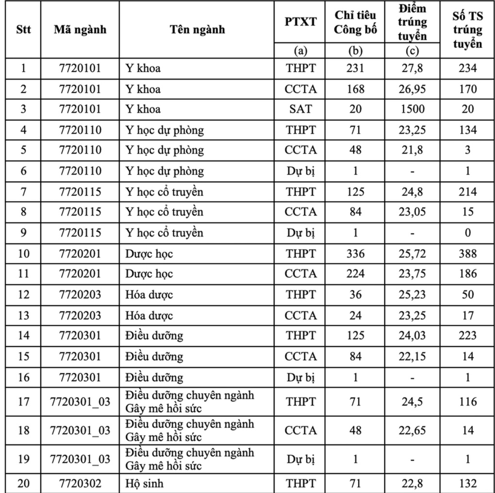 Điểm chuẩn Trường Y dược TPHCM cao nhất 27,8 điểm - 1