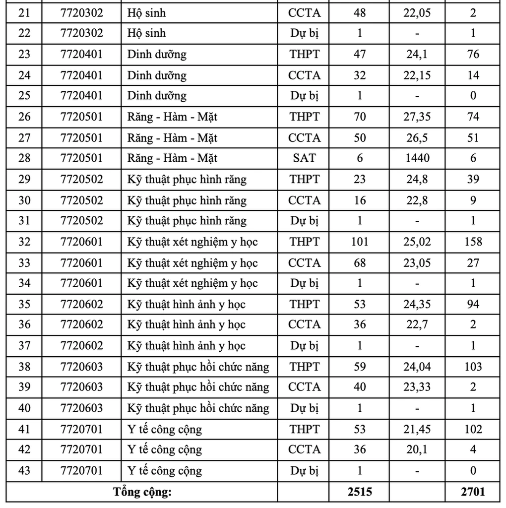 Điểm chuẩn Trường Y dược TPHCM cao nhất 27,8 điểm - 2