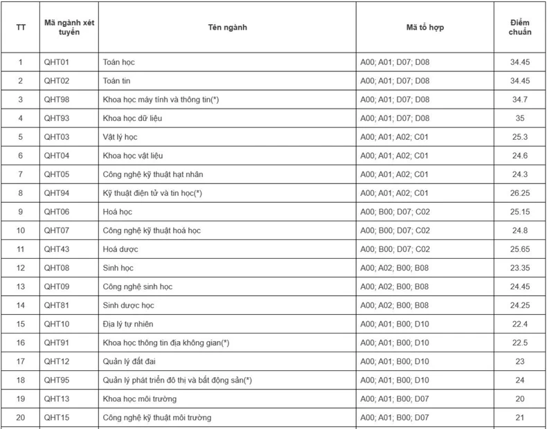 Điểm chuẩn Trường đại học Khoa học Tự nhiên năm 2024 ảnh 1