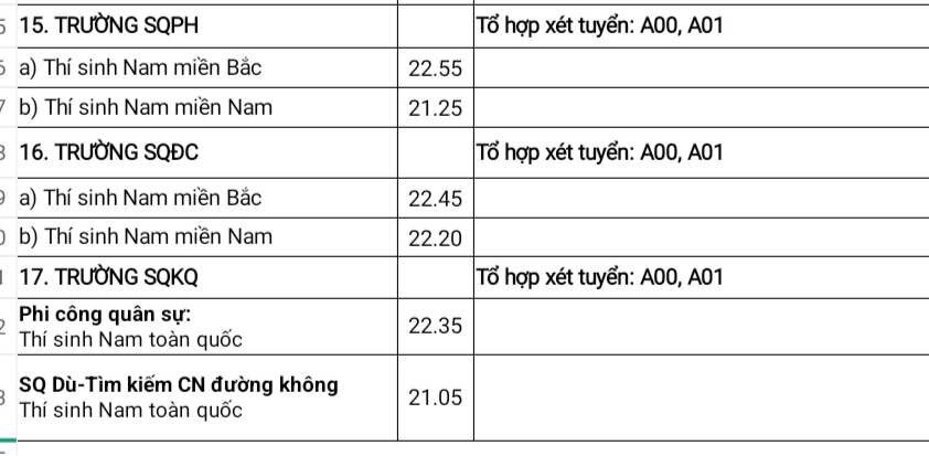 Điểm chuẩn các trường Quân đội năm 2024 cao chót vót lên tới 28,55 điểm - Ảnh 2.