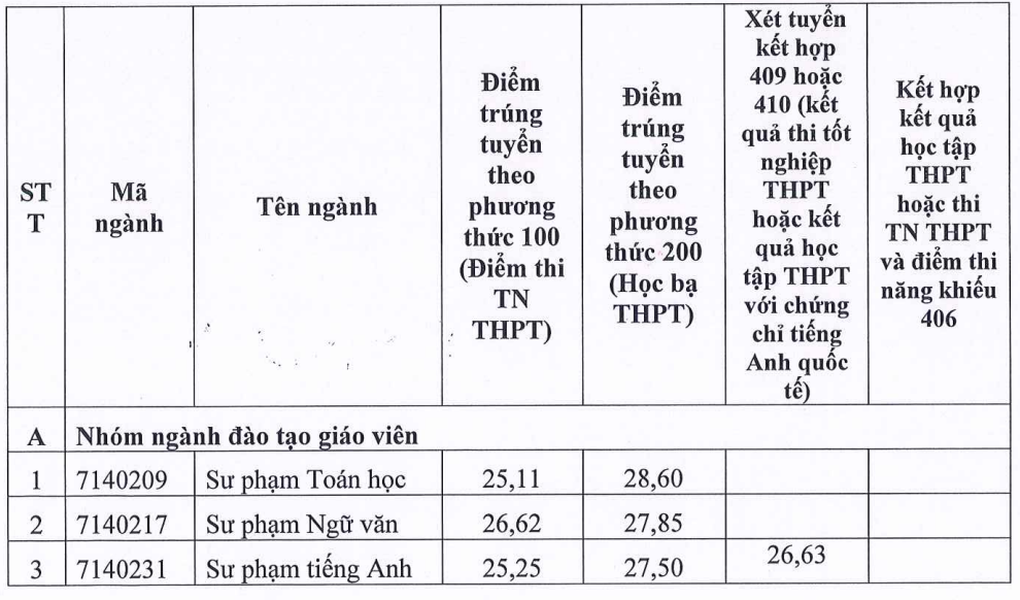 Điểm chuẩn các trường đại học tại Hải Dương năm 2024 - 1