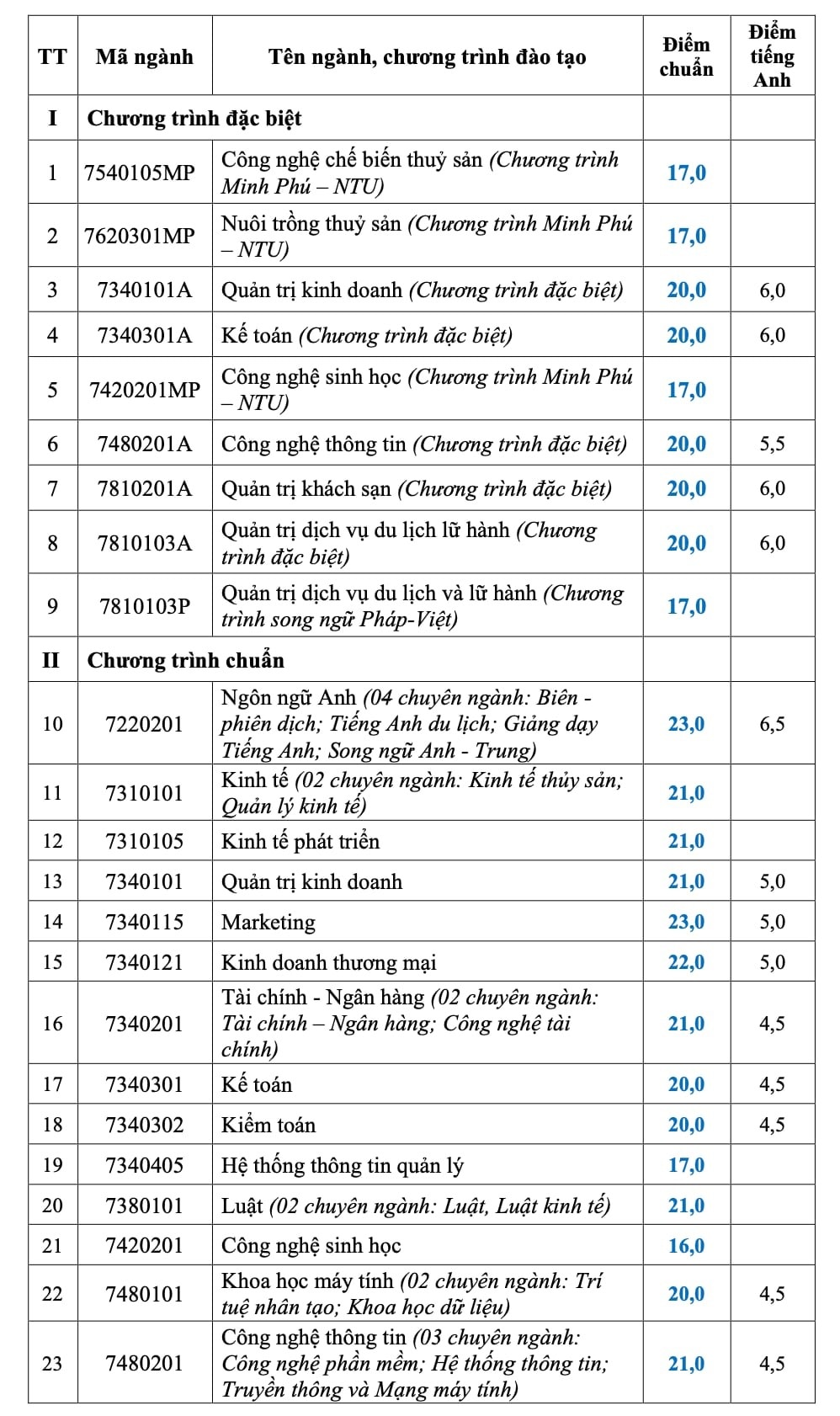 Điểm chuẩn của Trường ĐH Công nghiệp TP HCM tăng- Ảnh 5.