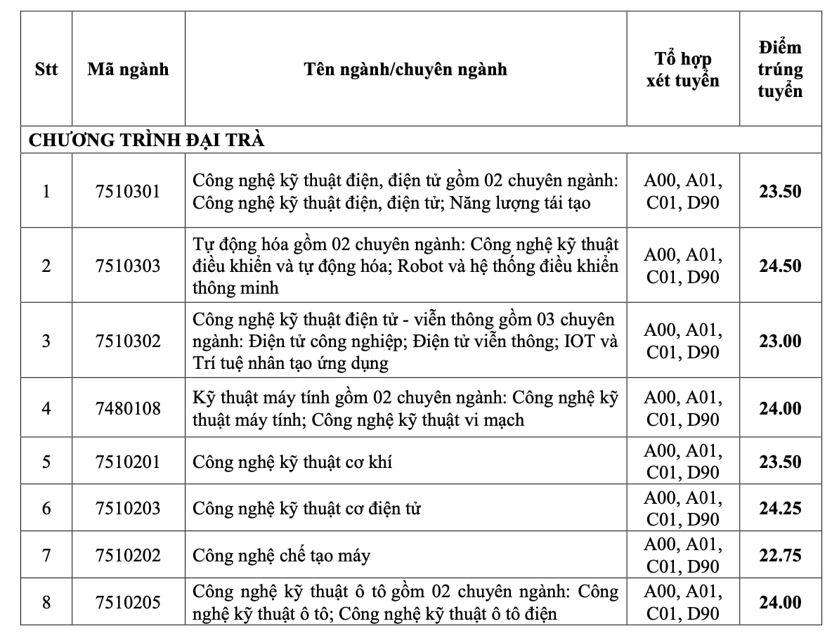 Điểm chuẩn của Trường ĐH Công nghiệp TP HCM tăng- Ảnh 1.