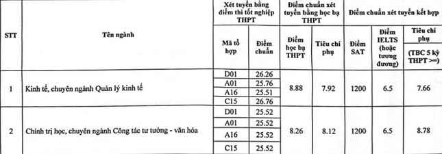 Điểm chuẩn học viện Báo chí và Tuyên truyền cao nhất 28,25 ảnh 1