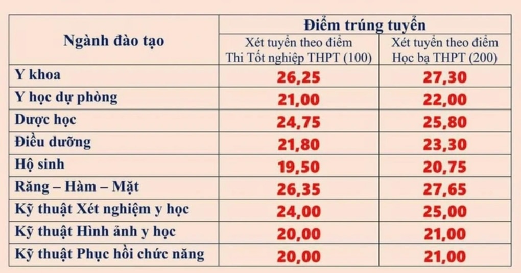 Điểm chuẩn khối sức khỏe gây sốc: Rớt sư phạm, xã hội mới về y dược? - 2