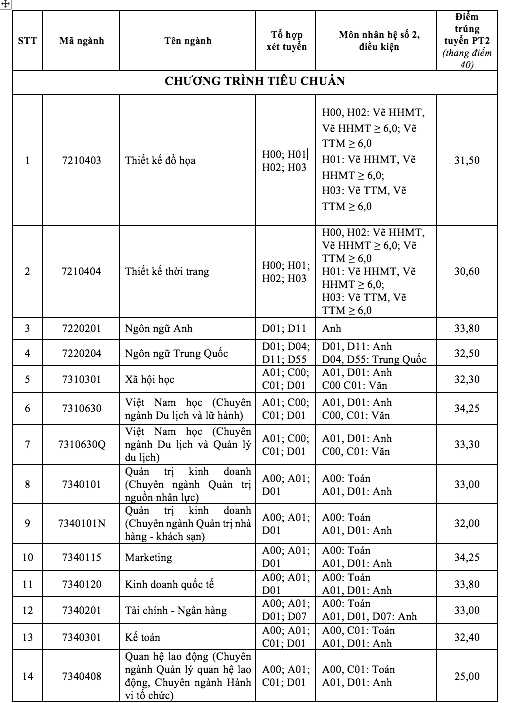 Điểm chuẩn năm 2024 Trường ĐH Tôn Đức Thắng - Ảnh 2.