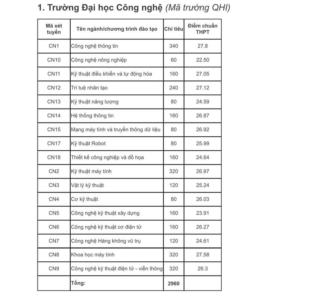 2024 benchmark scores of 10 schools of Hanoi National University