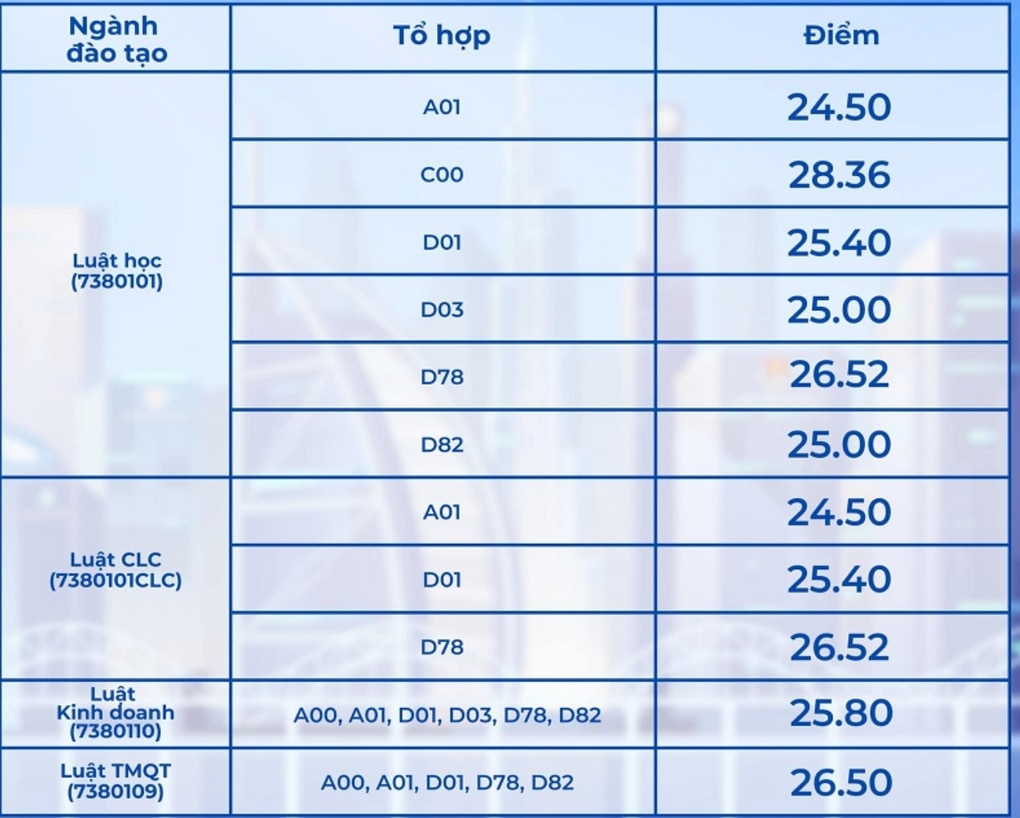 Điểm chuẩn năm 2024 của 10 trường thuộc ĐH Quốc gia Hà Nội - 5