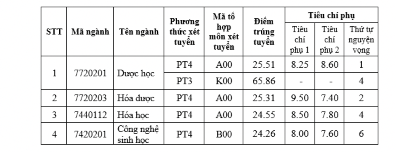 Dồn dập các trường Y-Dược công bố điểm chuẩn năm 2024 -0