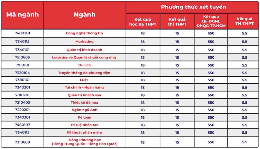 Điểm chuẩn nhiều trường bằng với mức sàn, 15 điểm- Ảnh 1.