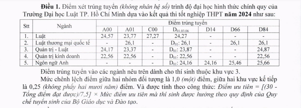 Diem chuantruong Dh luat tp.hcm nam 2024 cao nhat 27,27 diem hinh anh 1