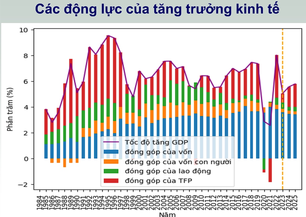 Đổi mới mô hình tăng trưởng cần đột phá từ khoa học công nghệ