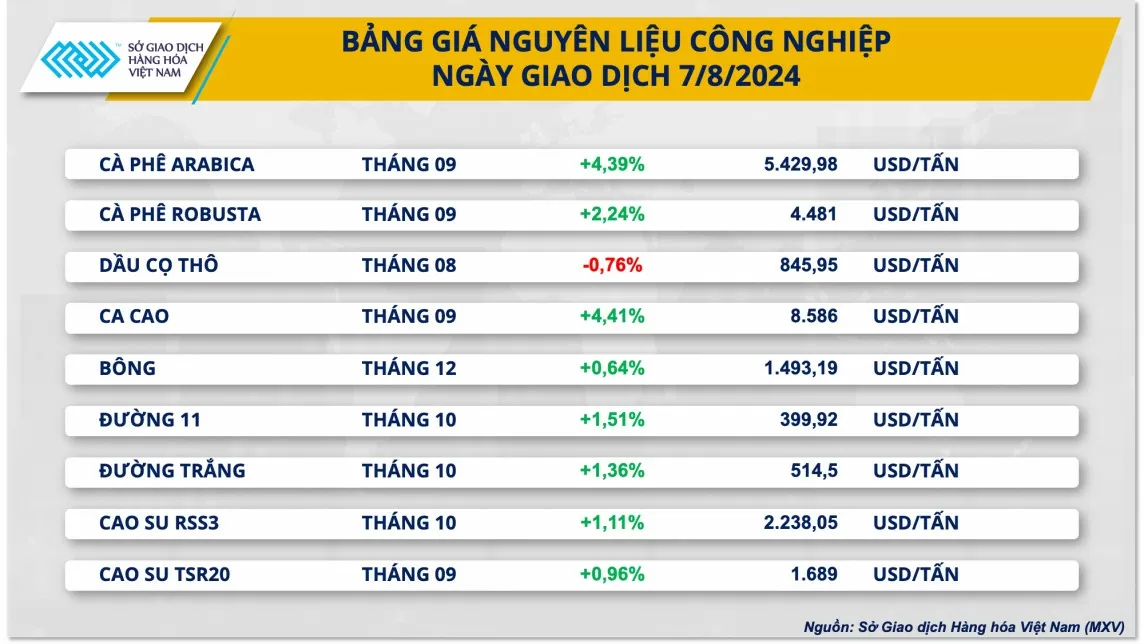 Giá xuất khẩu cà phê thiết lập mức cao kỷ lục