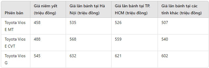 gia xe toyota vios lan banh thang 8 2024 giam sau dau honda city hinh 1