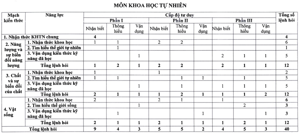 Gợi ý đáp án đề minh họa môn khoa học tự nhiên thi vào 10 tại Hà Nội - 1