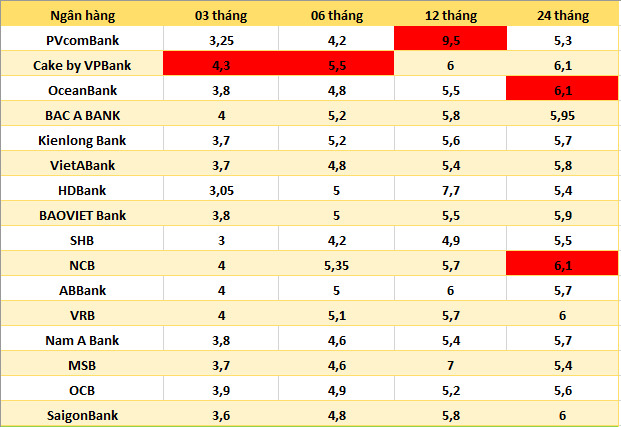 Top ngân hàng có lãi suất cao trên thị trường ngày 23.8. Bảng: Hà Vy  