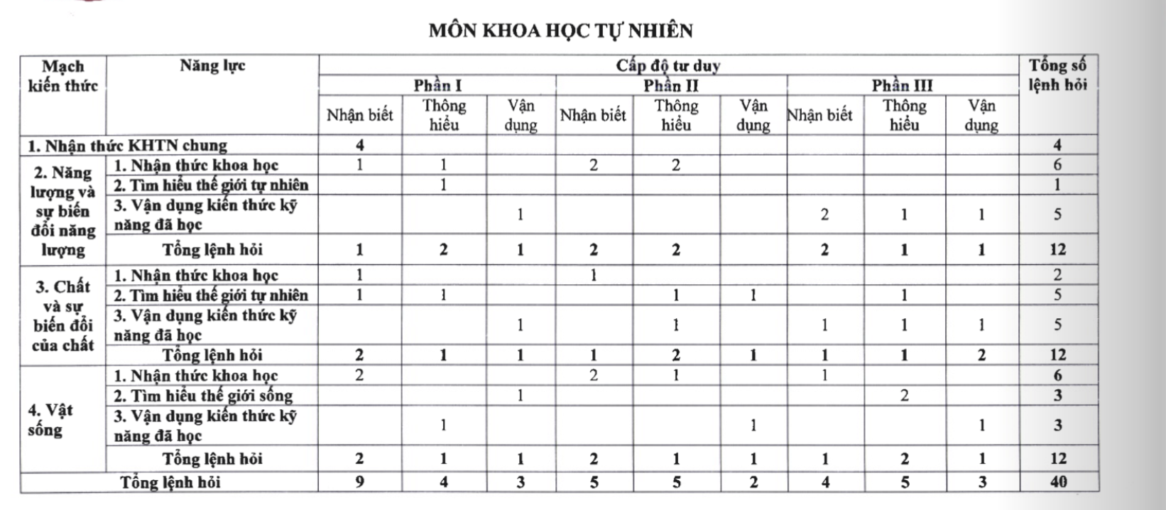 Gợi ý giải đề minh họa 7 môn thi vào lớp 10 năm 2025 -0