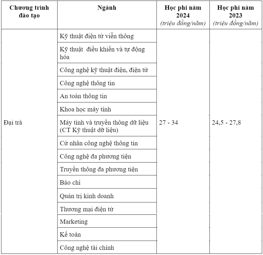 Học phí Học viện Công nghệ Bưu chính viễn thông 2024 chương trình đại trà.