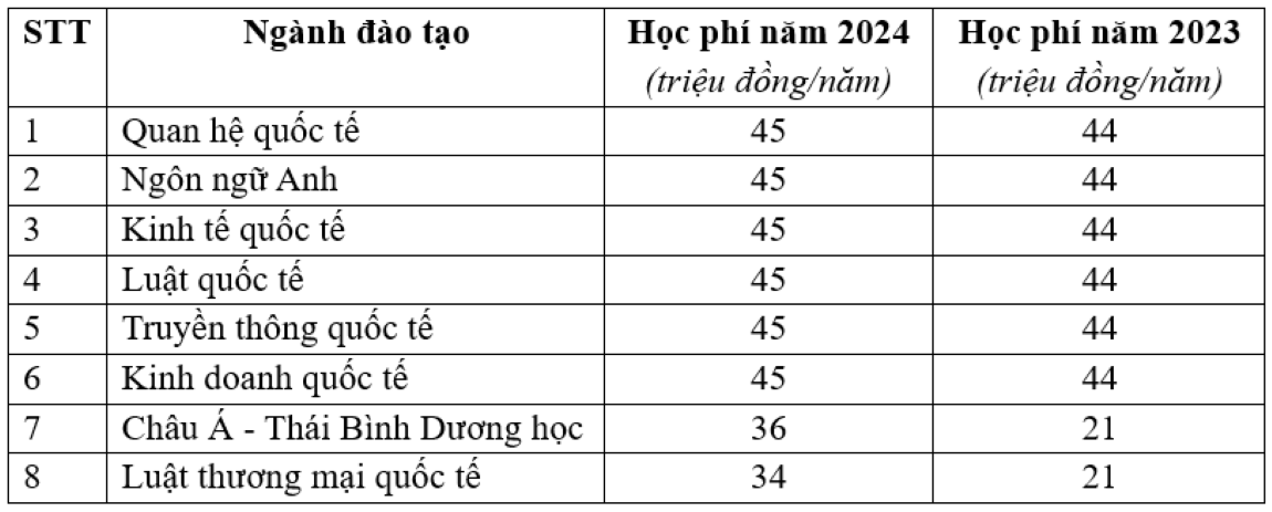 Học phí Học viện Ngoại giao 2024.