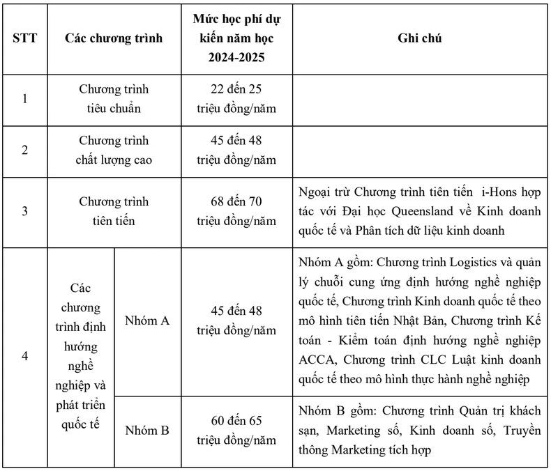 Học phí các trường đại học khối kinh tế năm 2025 ảnh 1