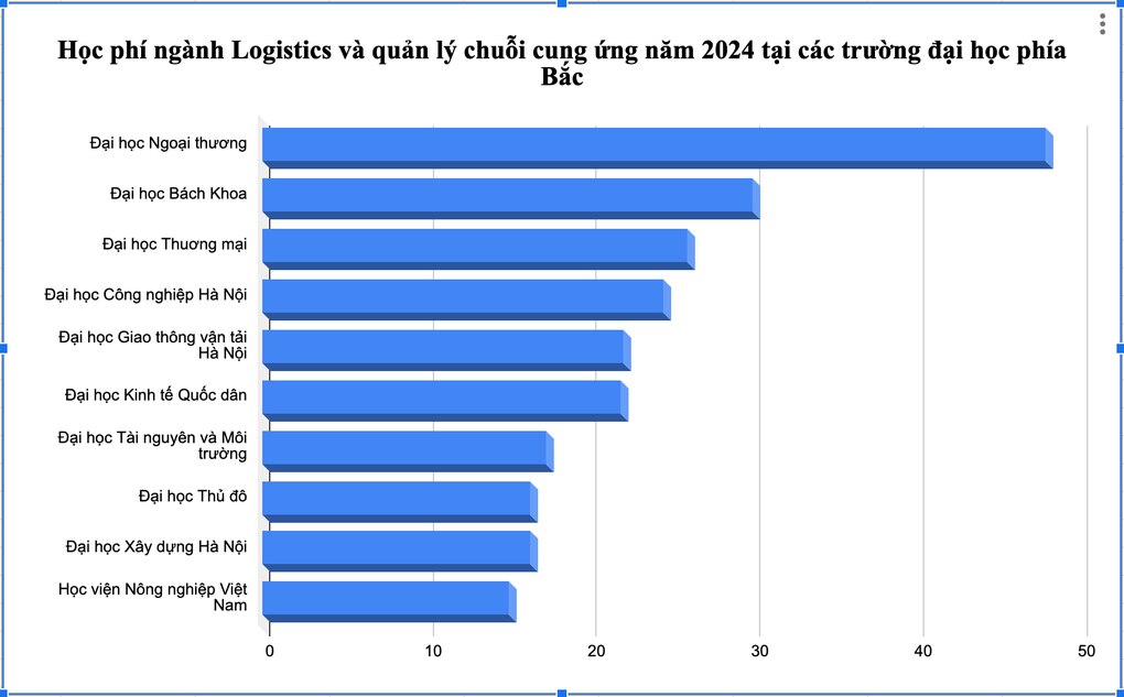 Học phí ngành Logistics ở trường đại học nào rẻ nhất? - 2