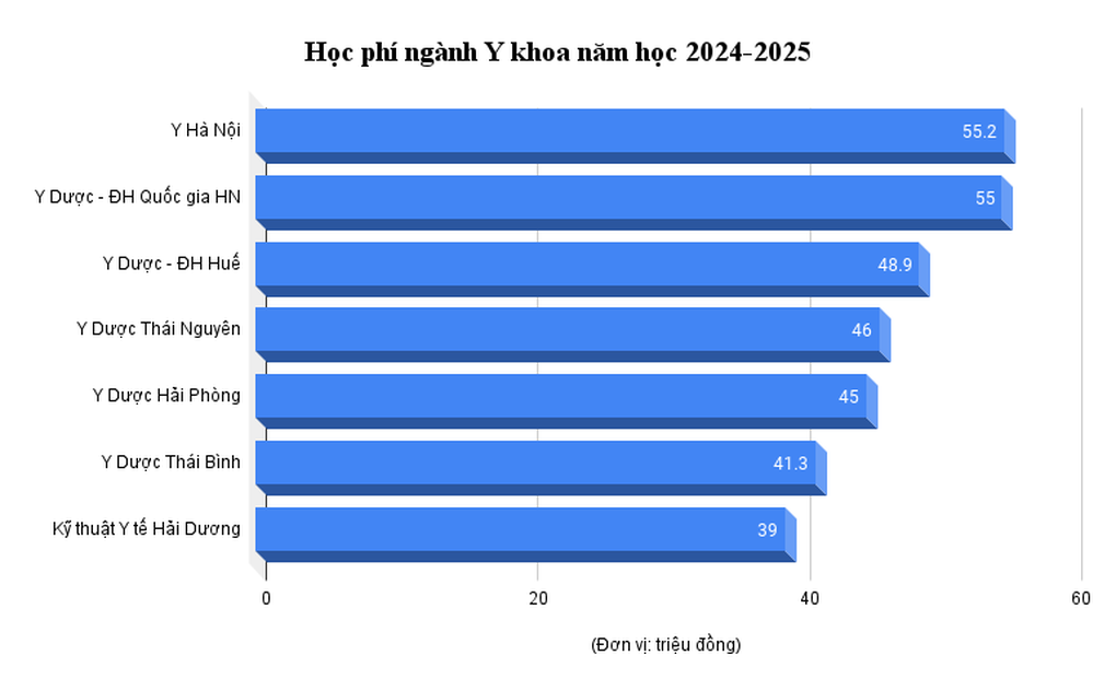 Học phí ngành y dược năm 2024 là bao nhiêu? - 5