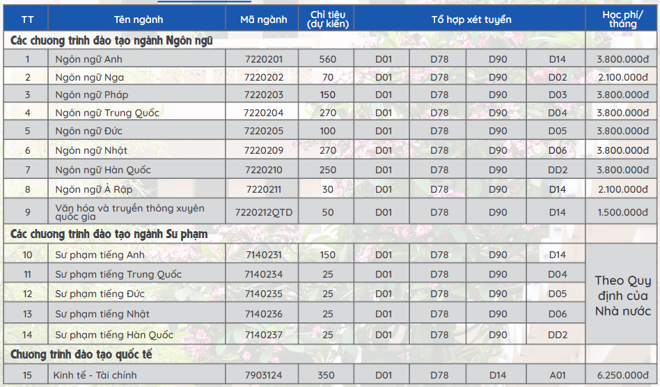 Học phí trường Đại học Ngoại ngữ 2024.