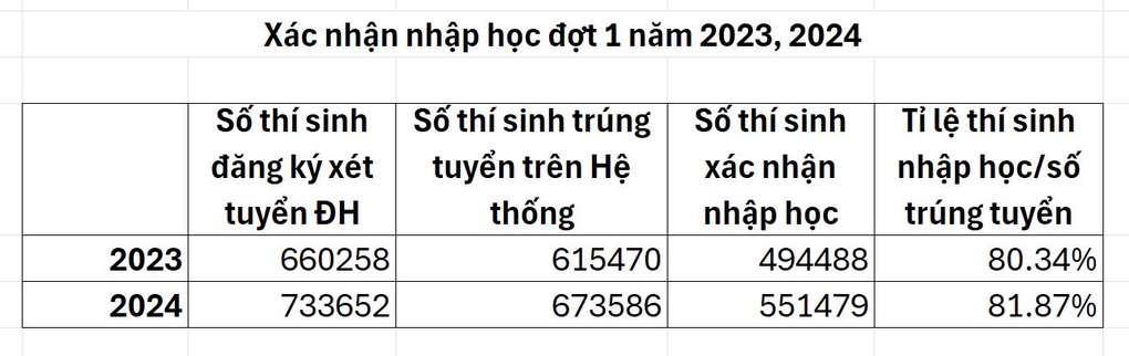 Hơn 122.000 thí sinh trúng tuyển nhưng bỏ học đại học - 1