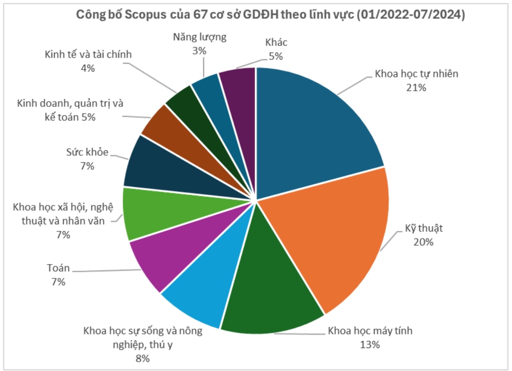 Kết quả công bố khoa học quốc tế của 67 cơ sở giáo dục đại học theo lĩnh vực, tính từ tháng 1-2022 đến tháng 7-2024 - Ảnh: MOET