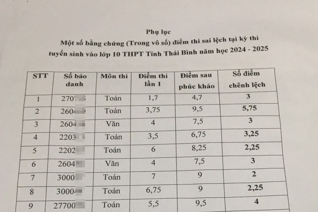 Lùm xùm điểm thi Thái Bình: Gần 2.800 bài sai điểm, 258 em đỗ thành trượt - 5