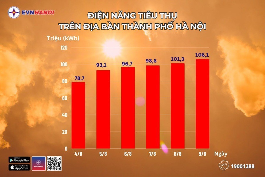 Lượng điện tiêu thụ tăng cao, khuyến cáo khách hàng chú ý sử dụng tiết kiệm - Ảnh 1