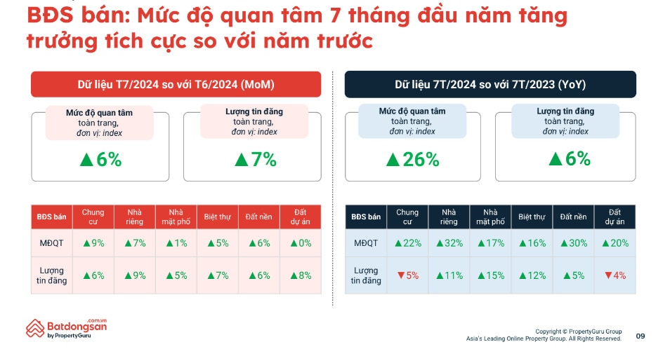 muc do quan tam va gia ban chung cu tiep tuc tang trong thang dau quy iii 2024 hinh 1