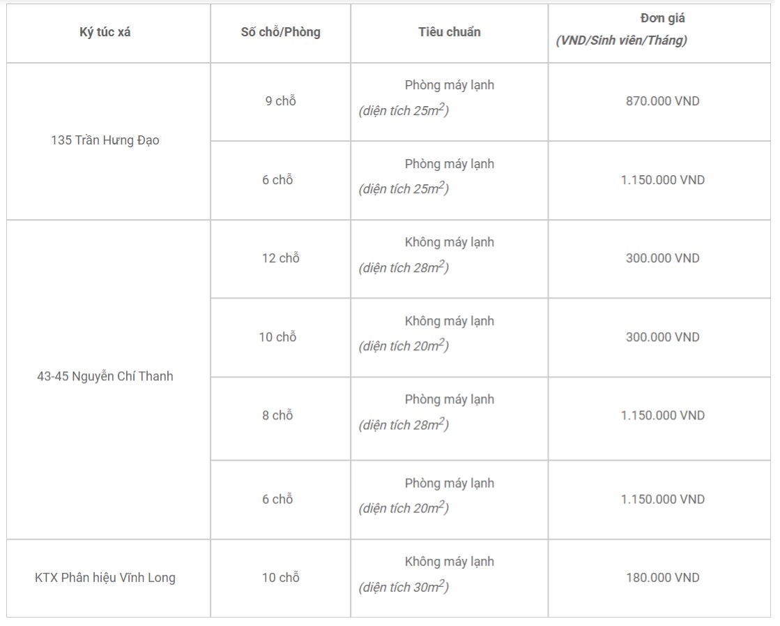 Mức phí ký túc xá Đại học Kinh tế TP.HCM .