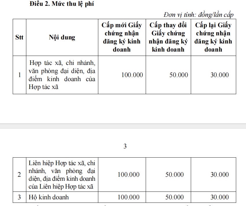 สภาประชาชนจังหวัดบิ่ญเซืองเพิ่งออกมติเกี่ยวกับระดับค่าธรรมเนียมการจดทะเบียนธุรกิจใหม่ ภาพ: ดินห์ ตรง