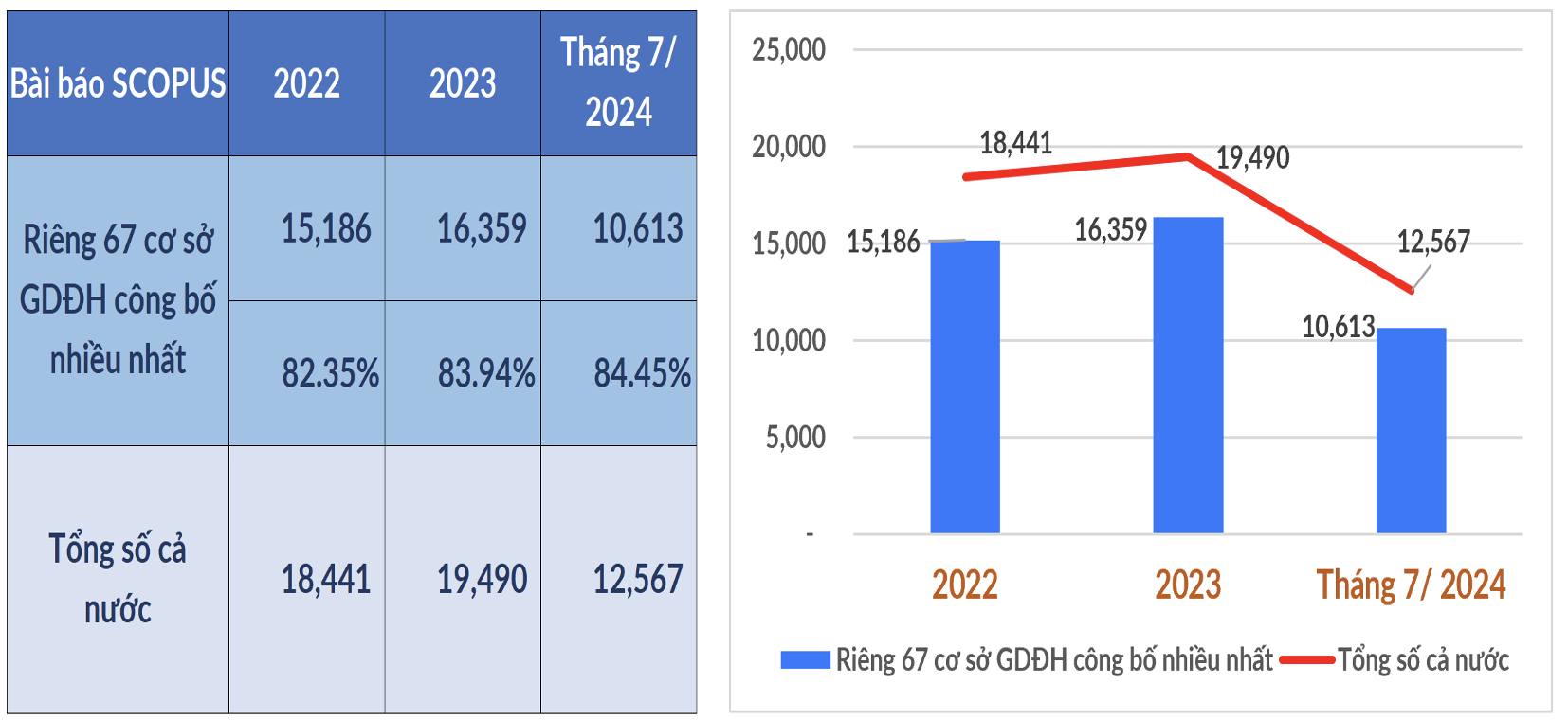 Năm 2024, liệu Việt Nam có vượt mốc 20.000 bài báo công bố quốc tế? -0