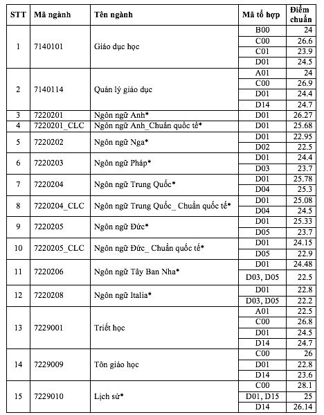 Điểm chuẩn Trường ĐH Khoa học xã hội và nhân văn: Ngành báo chí gần 29 điểm- Ảnh 2.