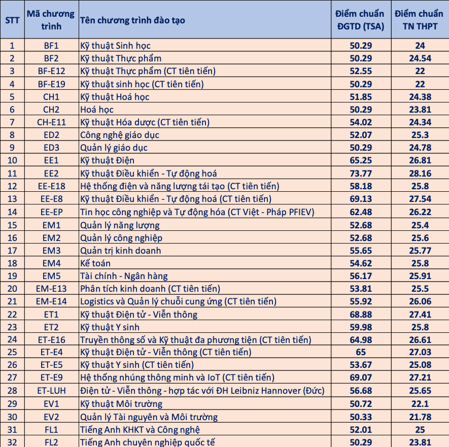 Điểm chuẩn ĐH Bách khoa Hà Nội: Ngành khoa học máy tính cao nhất, 28,53 điểm- Ảnh 2.