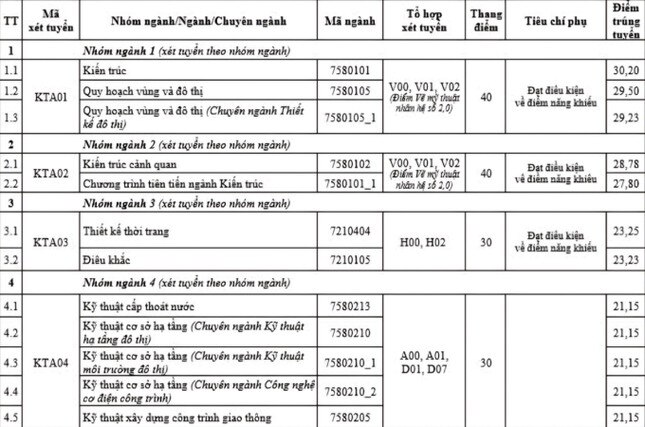 Đại học Kiến trúc Hà Nội công bố điểm chuẩn: Ngành thấp nhất 21,15 điểm ảnh 1