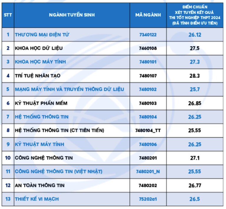 Điểm chuẩn Trường ĐH Công nghệ thông tin TP.HCM: Ngành trí tuệ nhân tạo lấy 28,3 điểm- Ảnh 2.