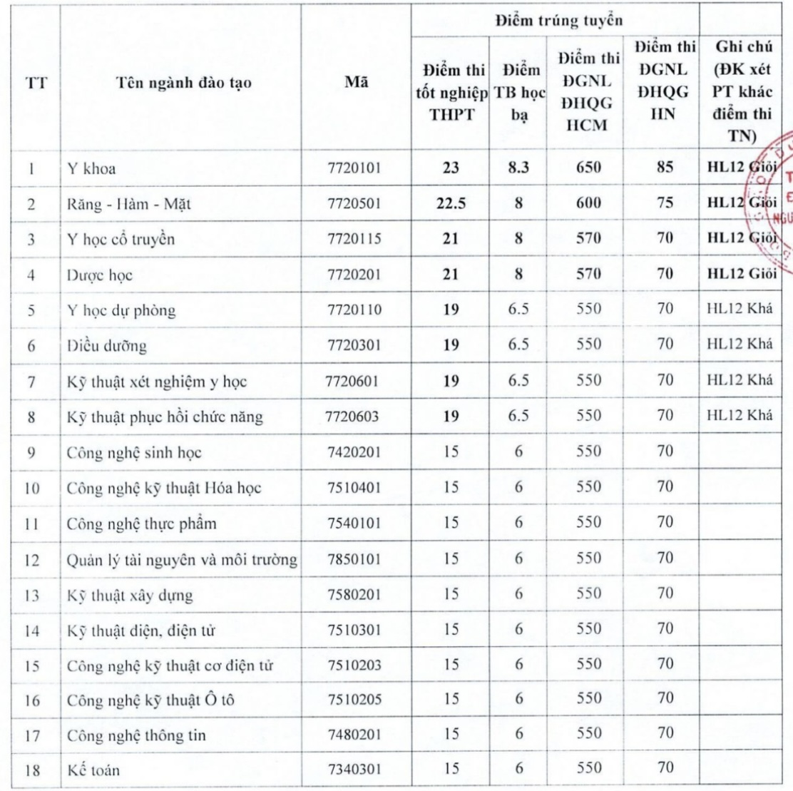 Điểm chuẩn Trường ĐH Nguyễn Tất Thành: Ngành y khoa cao nhất ở tất cả phương thức- Ảnh 2.