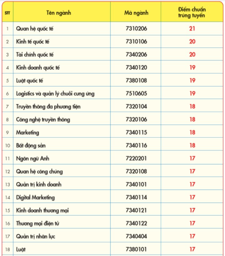 Điểm chuẩn Trường ĐH Kinh tế-Tài chính TP.HCM: Nhiều ngành cao hơn điểm sàn 2-4 điểm- Ảnh 2.