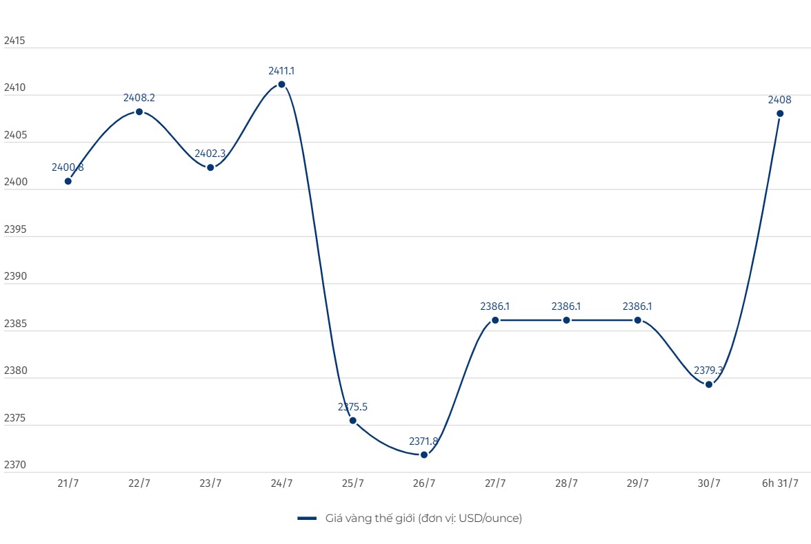 Évolution du prix mondial de l’or au cours des dernières séances de négociation. Graphique : Le Ha