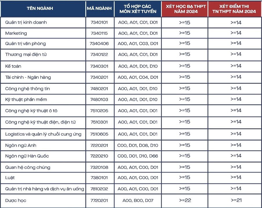 Điểm chuẩn Trường đại học Kinh tế - Kỹ thuật Bình Dương năm 2024 - Ảnh chụp màn hình